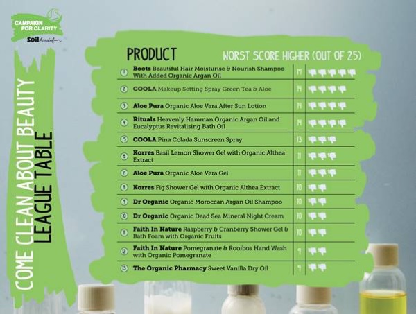 Boots, Rituals, Dr Organic and more respond to new greenwashing accusations