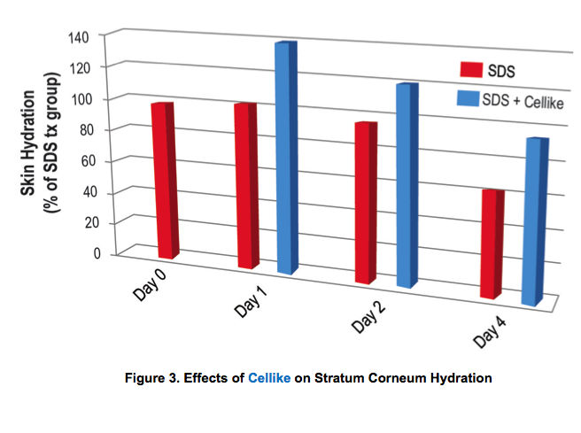 Cellike Skin Lipid Mimicker for Natural Emulsifier