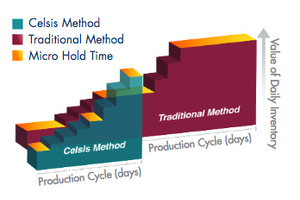 Celsis Accel System for Rapid Microbial Screening