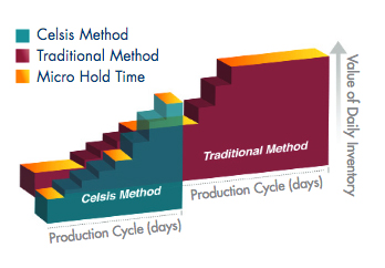 Celsis Accel System for Rapid Microbial Screening