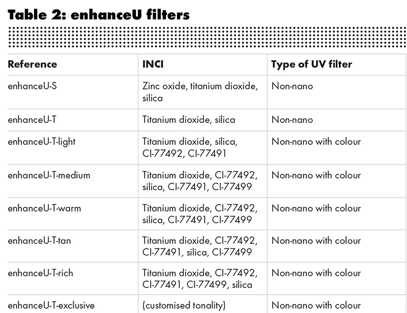 How to formulate natural sunscreens