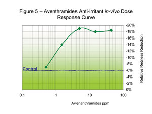 <b>Figure 5: Redness reduction activity of oat avenanthramides</b>