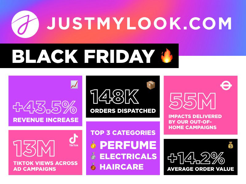 Justmylook, a leading pureplay retailer, has proudly announced its most successful Black Friday week to date
