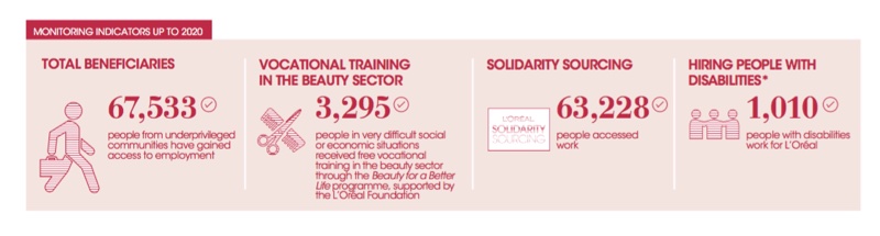 L’Oréal undergoes ‘cultural shift’ from sustainability efforts