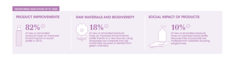 L’Oréal undergoes ‘cultural shift’ from sustainability efforts