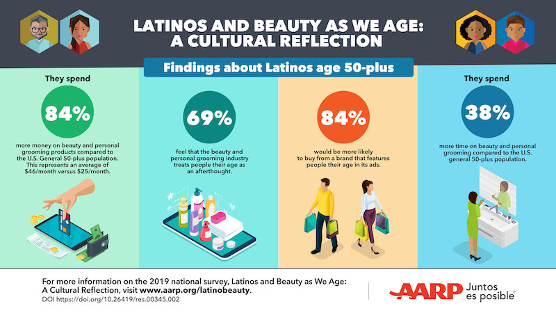 Majority of Latinos over 50 feel like an ‘afterthought’ in beauty