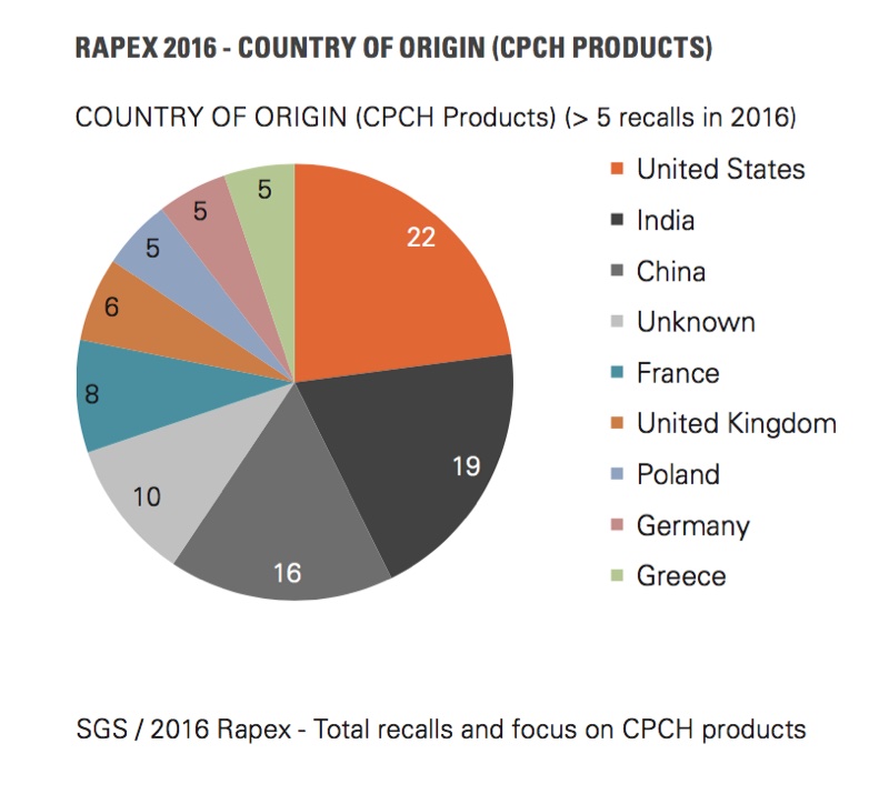 Number of cosmetic product recalls spikes 63% in 2016