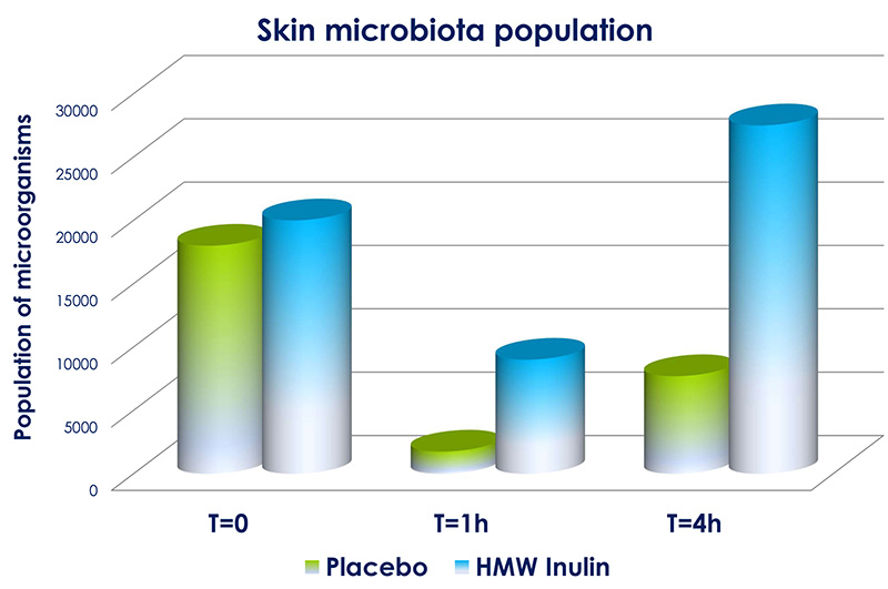 Prebiotics: Are they weapons for preservatives?
