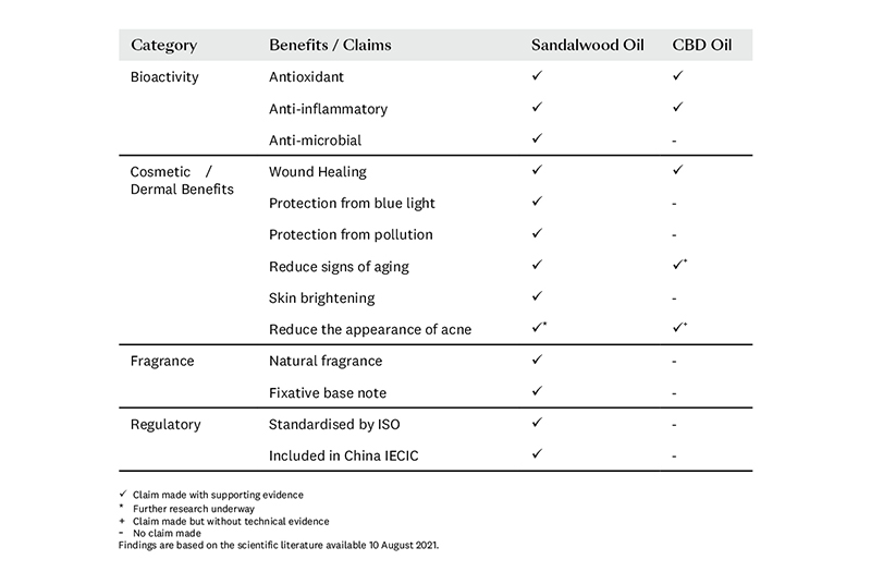 Review reveals Indian sandalwood oil has more scientifically proven benefits than CBD oil