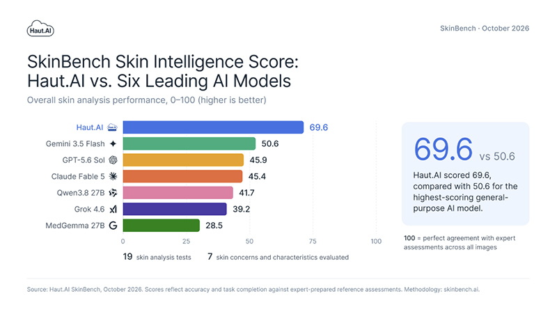 SkinBench: six AI models saw skin problems that were not there