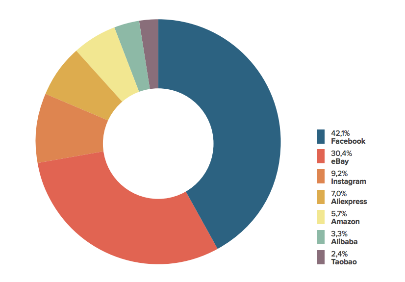 There is a clear preference for social media channels amongst counterfeiters / Red Points