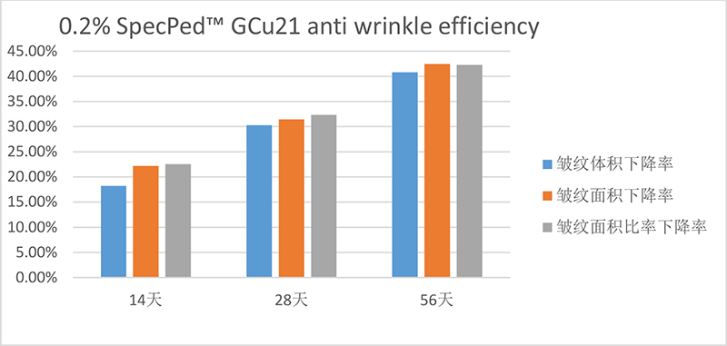 Spec-Chem Industry Inc. carries out a copper peptide anti-wrinkle gel test