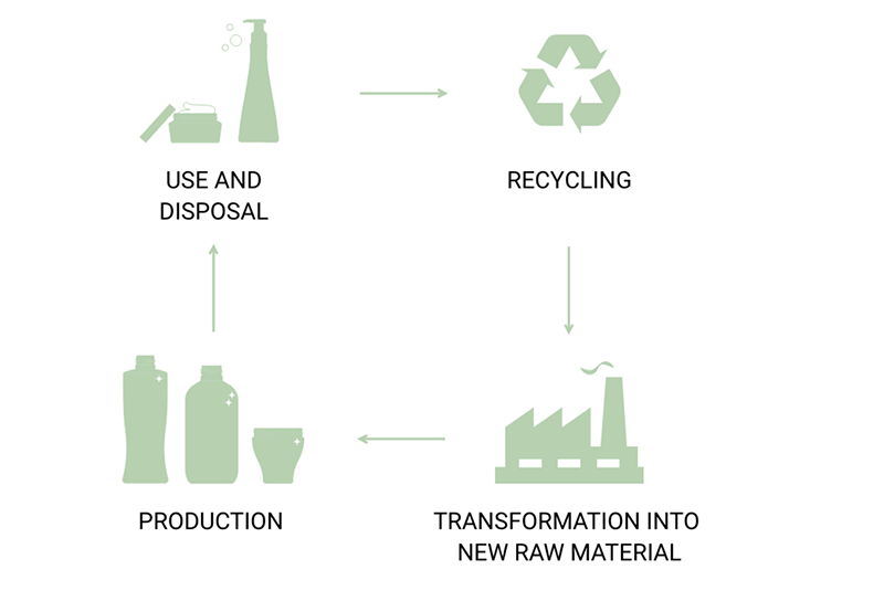 Sustainable packaging: Recycled polymers