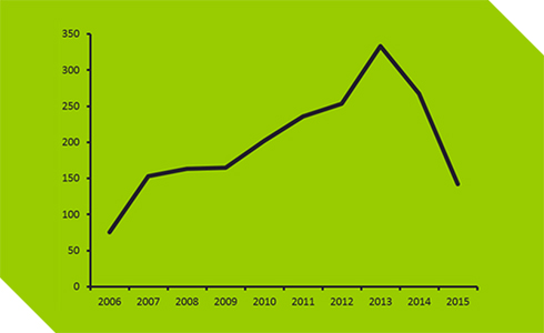 The rise and fall of Polyethylene