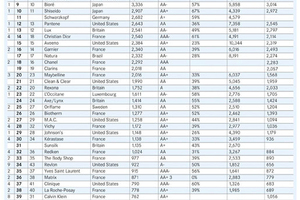 Top 50 global beauty brands 2012 