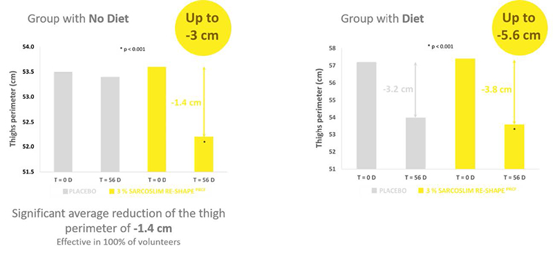 IMAGE 3: Sarcoslim Re-shapePRCF in Vivo Evaluation of slimming effect. Thighs perimeter reduction