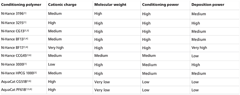 What is the science behind 2-in-1 shampoos and conditioners?
